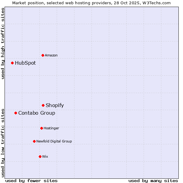 Market position of Shopify vs. Contabo Group vs. HubSpot