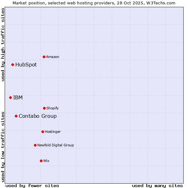 Market position of Contabo Group vs. HubSpot vs. IBM