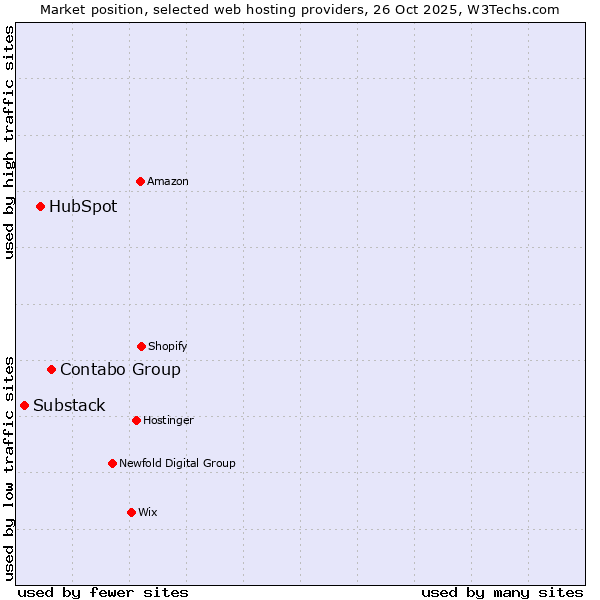Market position of Contabo Group vs. HubSpot vs. Substack