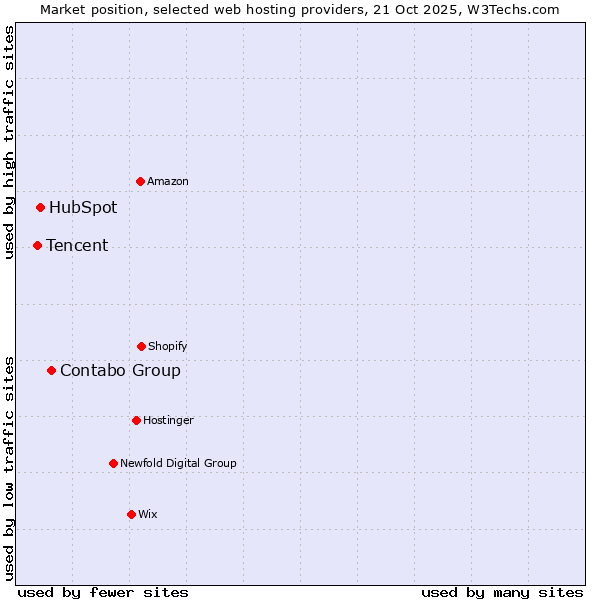 Market position of Contabo Group vs. HubSpot vs. Tencent