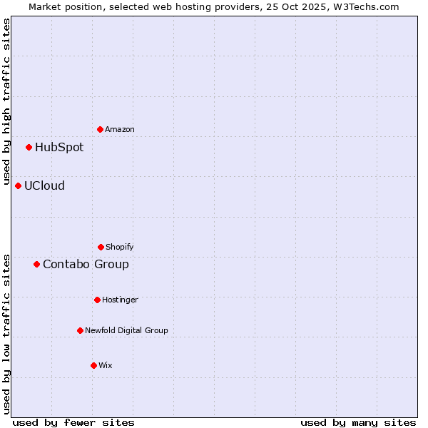 Market position of Contabo Group vs. HubSpot vs. UCloud