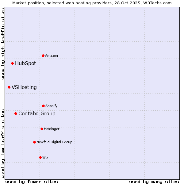 Market position of Contabo Group vs. HubSpot vs. VSHosting