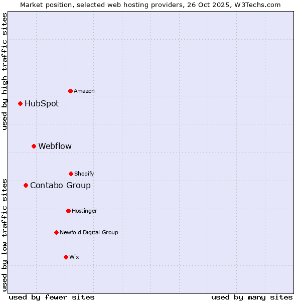 Market position of Webflow vs. Contabo Group vs. HubSpot
