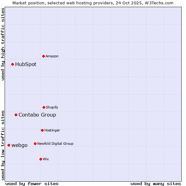 Market position of Contabo Group vs. HubSpot vs. webgo