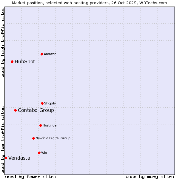 Market position of Contabo Group vs. HubSpot vs. Vendasta
