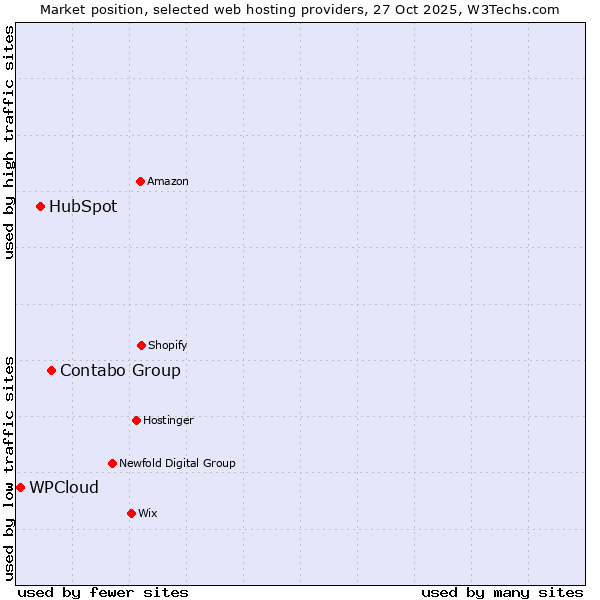 Market position of Contabo Group vs. HubSpot vs. WPCloud