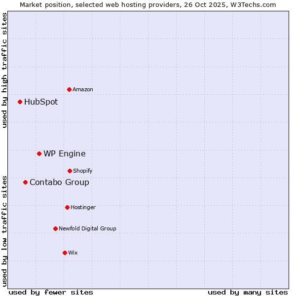 Market position of WP Engine vs. Contabo Group vs. HubSpot