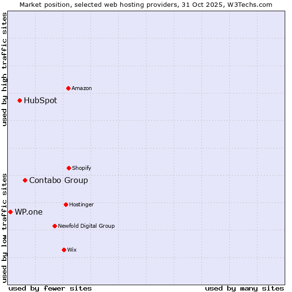 Market position of Contabo Group vs. HubSpot vs. WP.one