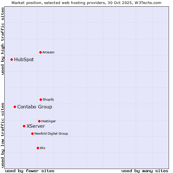 Market position of XServer vs. Contabo Group vs. HubSpot