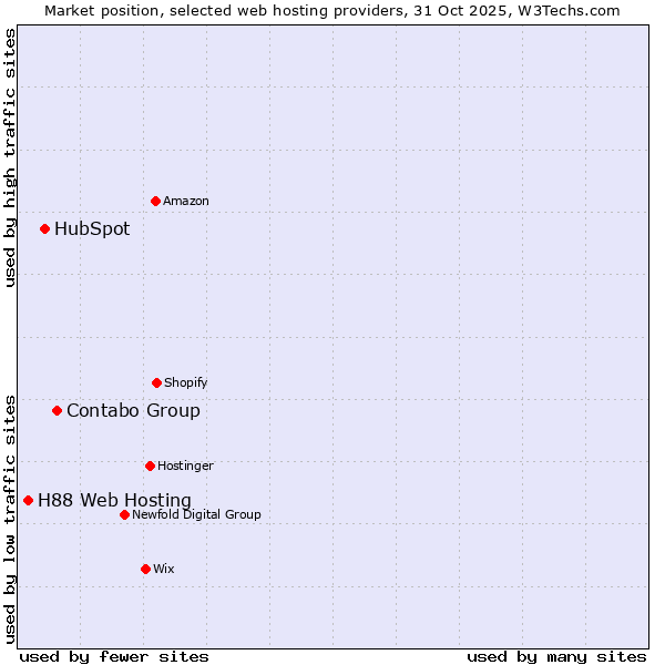 Market position of Contabo Group vs. HubSpot vs. H88 Web Hosting