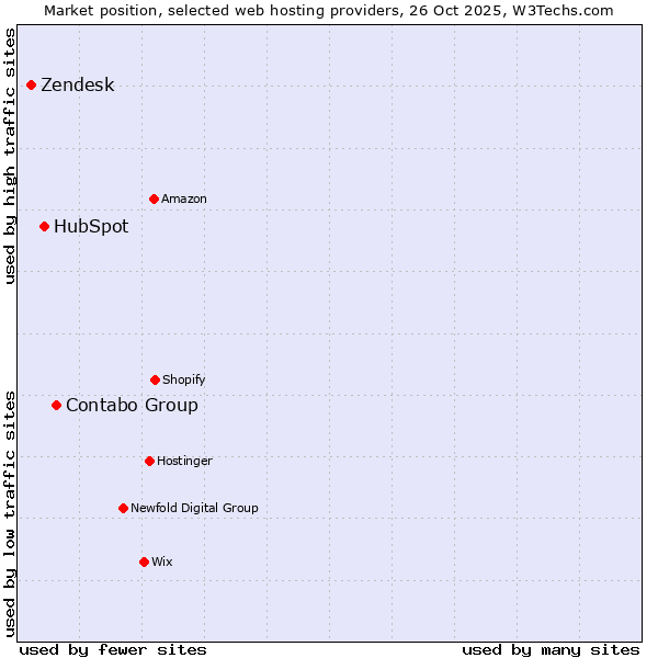 Market position of Contabo Group vs. HubSpot vs. Zendesk