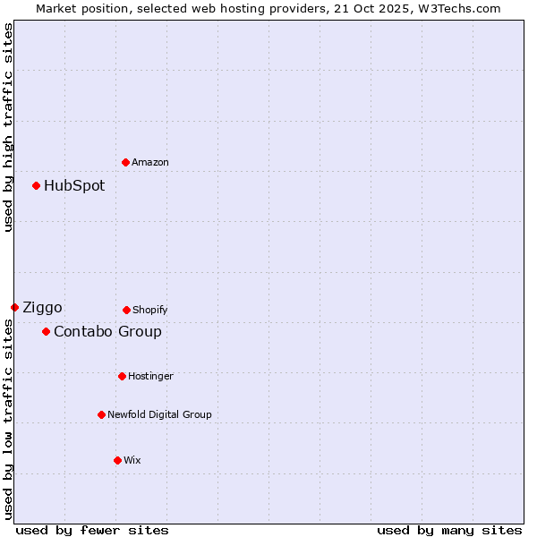 Market position of Contabo Group vs. HubSpot vs. Ziggo