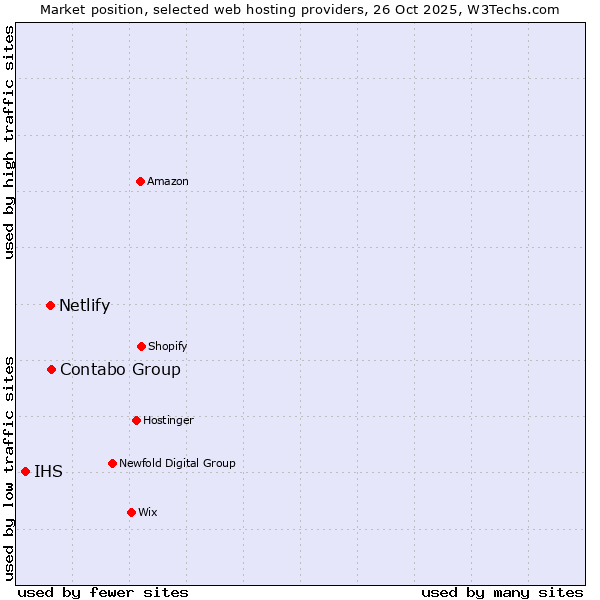 Market position of Contabo Group vs. Netlify vs. IHS