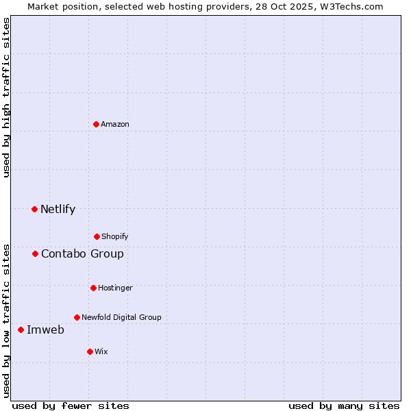 Market position of Contabo Group vs. Netlify vs. Imweb
