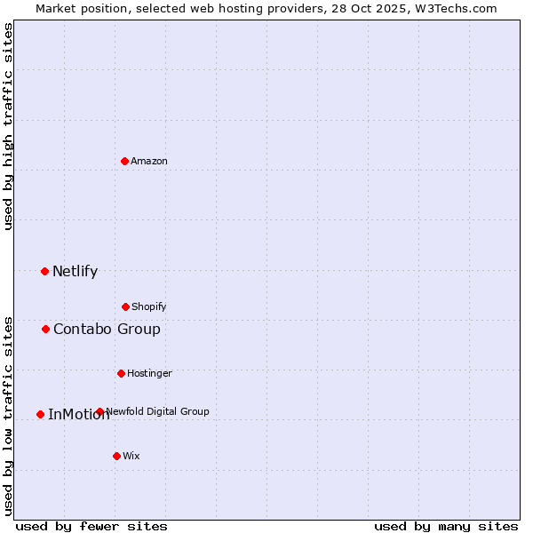 Market position of Contabo Group vs. Netlify vs. InMotion