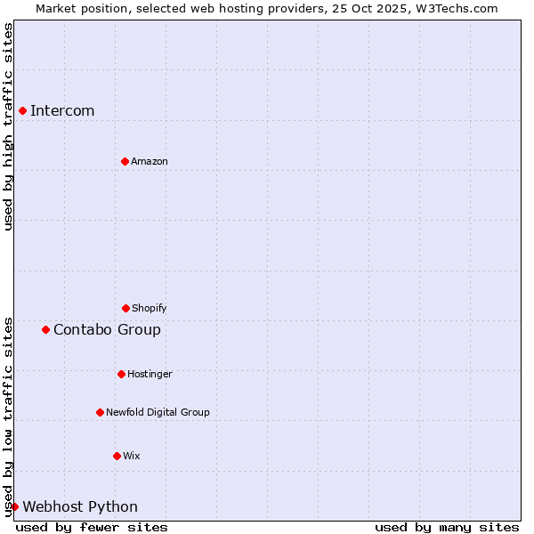 Market position of Contabo Group vs. Intercom vs. Webhost Python