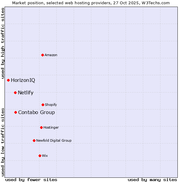 Market position of Contabo Group vs. Netlify vs. HorizonIQ