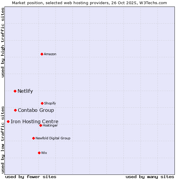 Market position of Contabo Group vs. Netlify vs. Iron Hosting Centre
