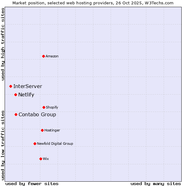 Market position of Contabo Group vs. Netlify vs. InterServer