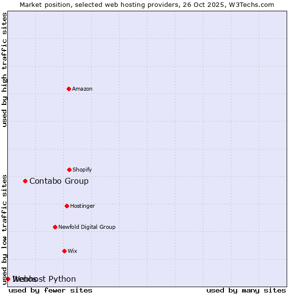 Market position of Contabo Group vs. Webhost Python vs. Itenos