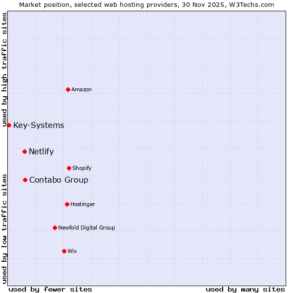 Market position of Contabo Group vs. Netlify vs. Key-Systems