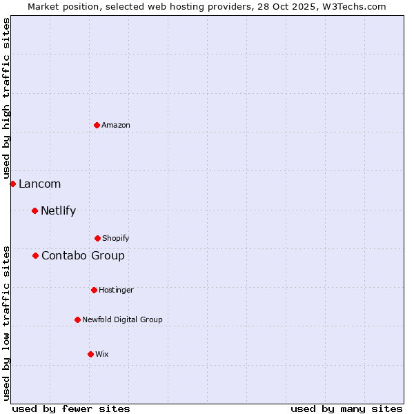 Market position of Contabo Group vs. Netlify vs. Lancom