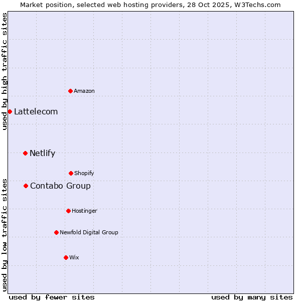 Market position of Contabo Group vs. Netlify vs. Lattelecom