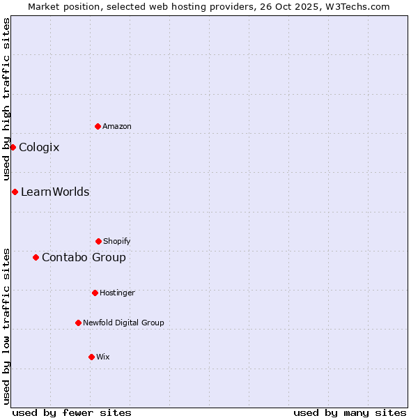 Market position of Contabo Group vs. LearnWorlds vs. Cologix