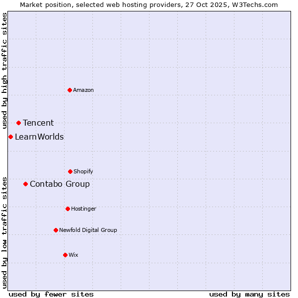 Market position of Contabo Group vs. Tencent vs. LearnWorlds