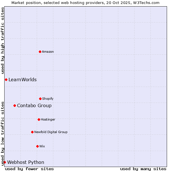 Market position of Contabo Group vs. LearnWorlds vs. Webhost Python