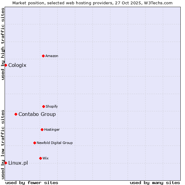 Market position of Contabo Group vs. Linux.pl vs. Cologix