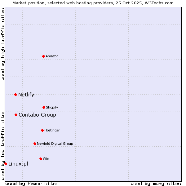 Market position of Contabo Group vs. Netlify vs. Linux.pl