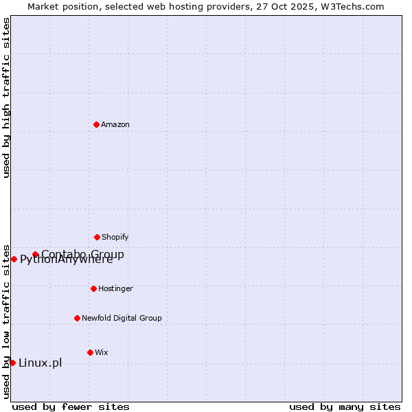 Market position of Contabo Group vs. PythonAnywhere vs. Linux.pl