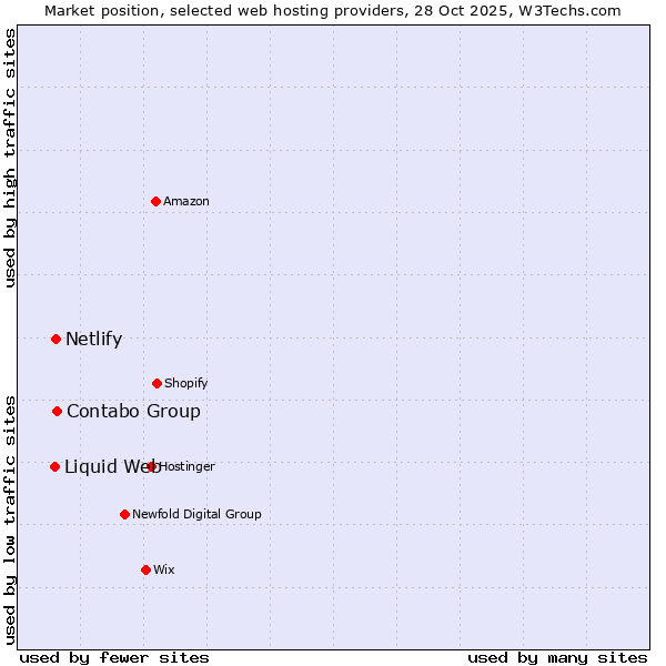 Market position of Contabo Group vs. Netlify vs. Liquid Web