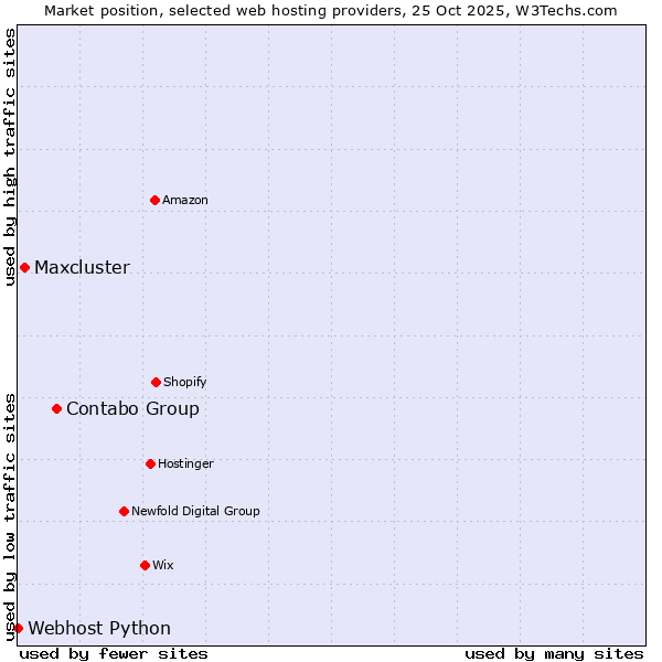 Market position of Contabo Group vs. Maxcluster vs. Webhost Python