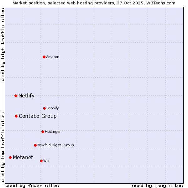 Market position of Contabo Group vs. Netlify vs. Metanet