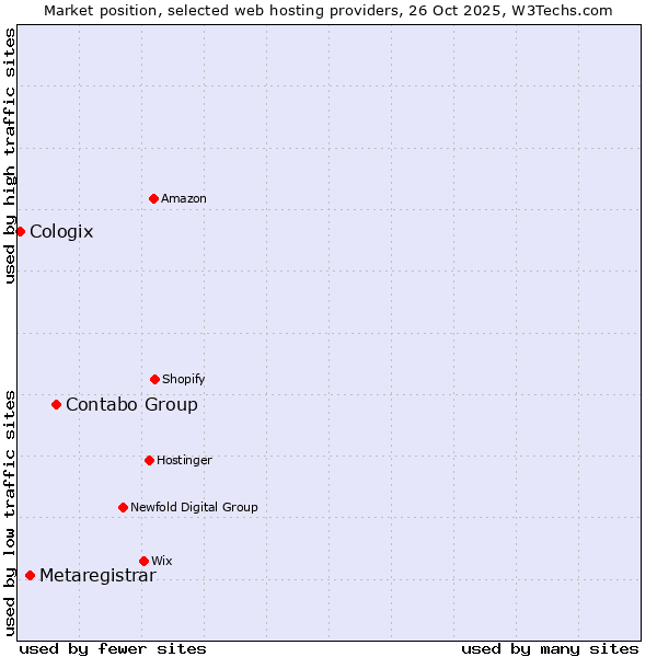 Market position of Contabo Group vs. Metaregistrar vs. Cologix