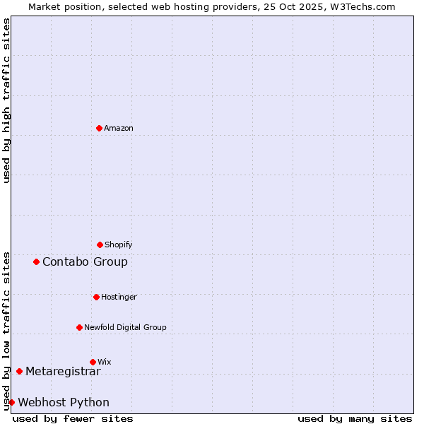 Market position of Contabo Group vs. Metaregistrar vs. Webhost Python