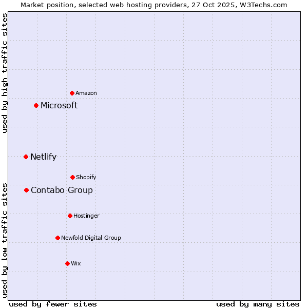 Market position of Microsoft vs. Contabo Group vs. Netlify