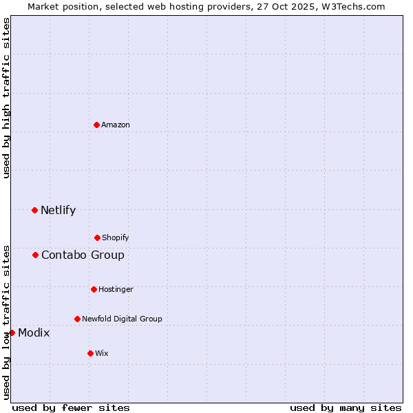 Market position of Contabo Group vs. Netlify vs. Modix