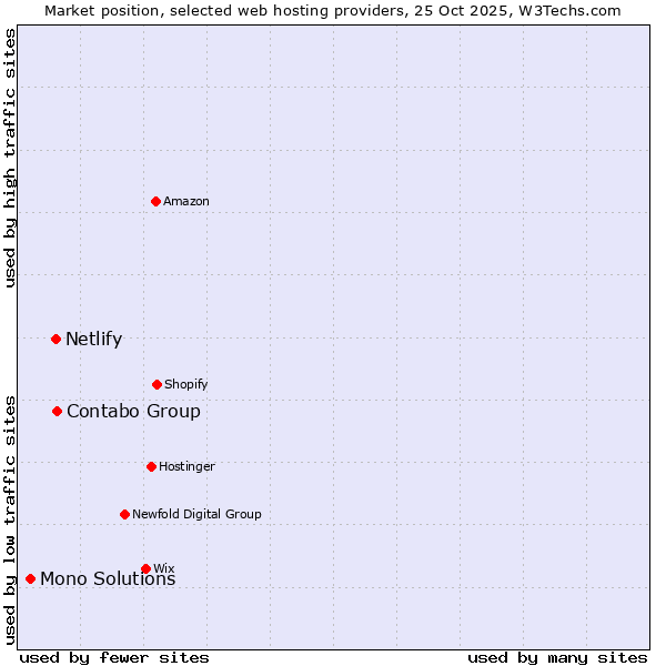 Market position of Contabo Group vs. Netlify vs. Mono Solutions