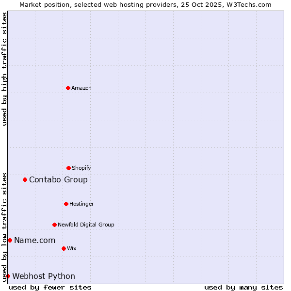 Market position of Contabo Group vs. Name.com vs. Webhost Python