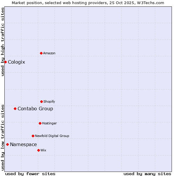 Market position of Contabo Group vs. Namespace vs. Cologix