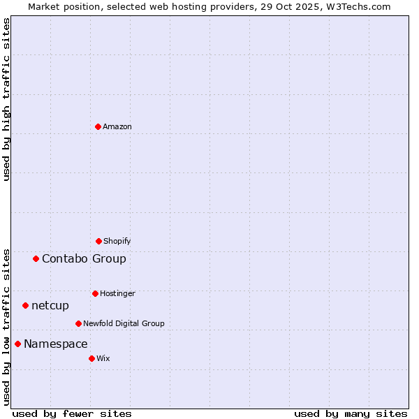 Market position of Contabo Group vs. netcup vs. Namespace
