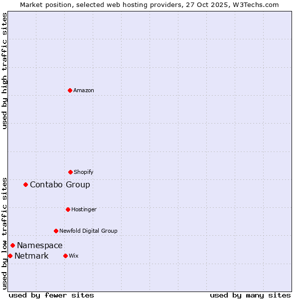 Market position of Contabo Group vs. Namespace vs. Netmark