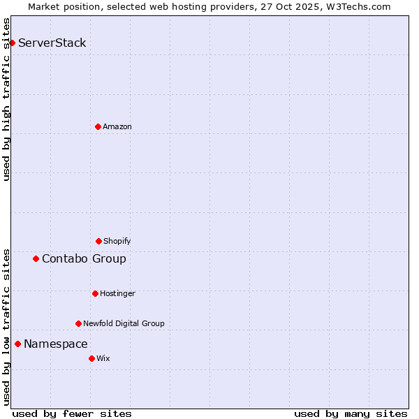 Market position of Contabo Group vs. Namespace vs. ServerStack