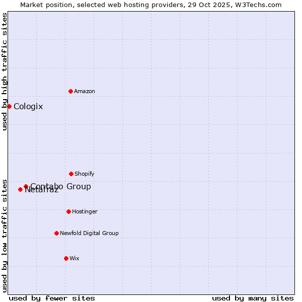 Market position of Contabo Group vs. Netafraz vs. Cologix