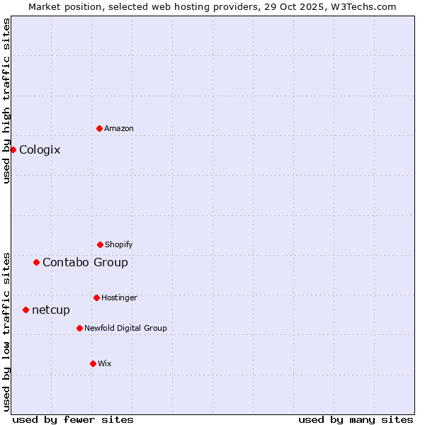 Market position of Contabo Group vs. netcup vs. Cologix