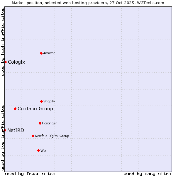 Market position of Contabo Group vs. Cologix vs. NetIRD