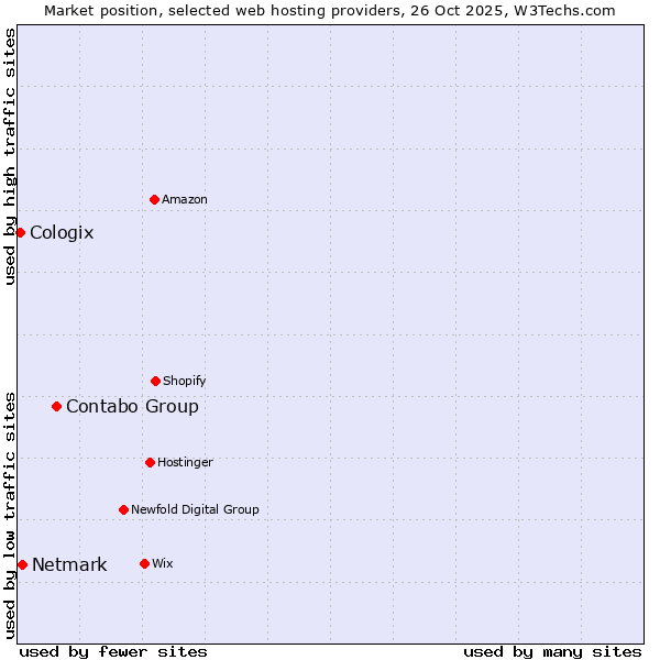 Market position of Contabo Group vs. Netmark vs. Cologix